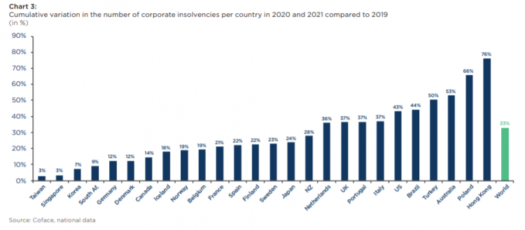 % di aziende che falliranno nel 2021 in Europa