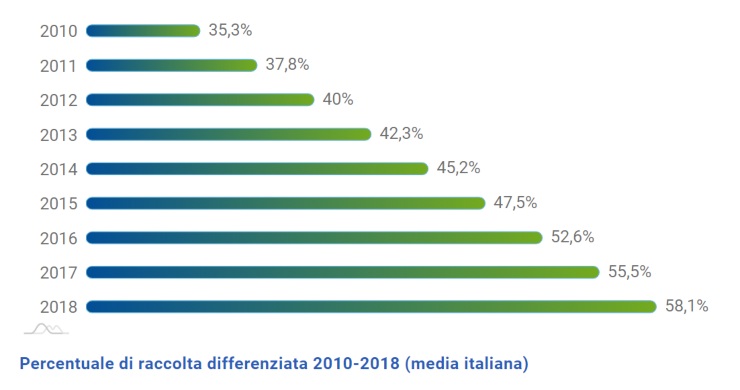 Percentuale raccolta differenziata in Italia (foto www.terna.it)