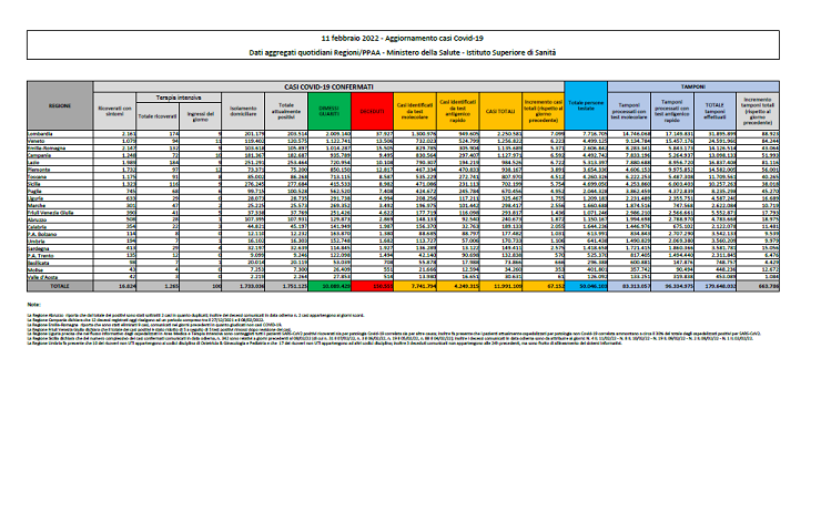 Bollettino coronavirus 11 febbraio