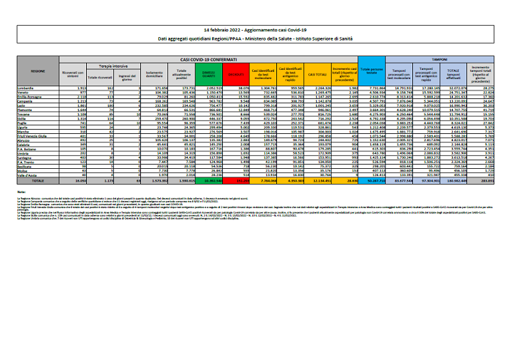 Bollettino coronavirus 14 febbraio