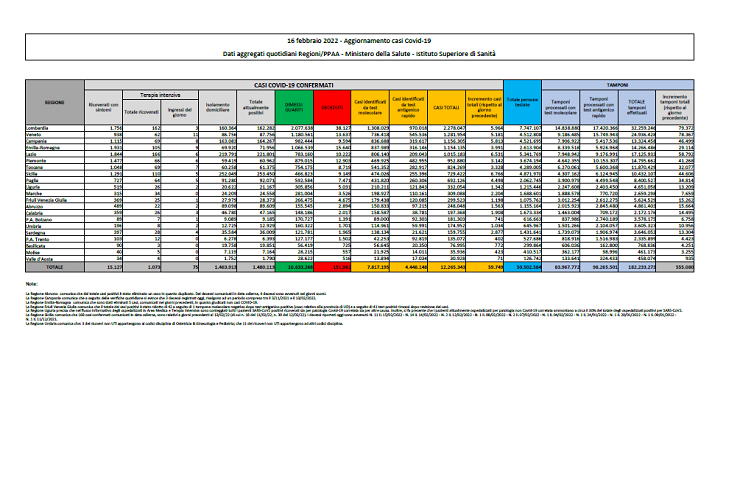 Bollettino coronavirus 16 febbraio