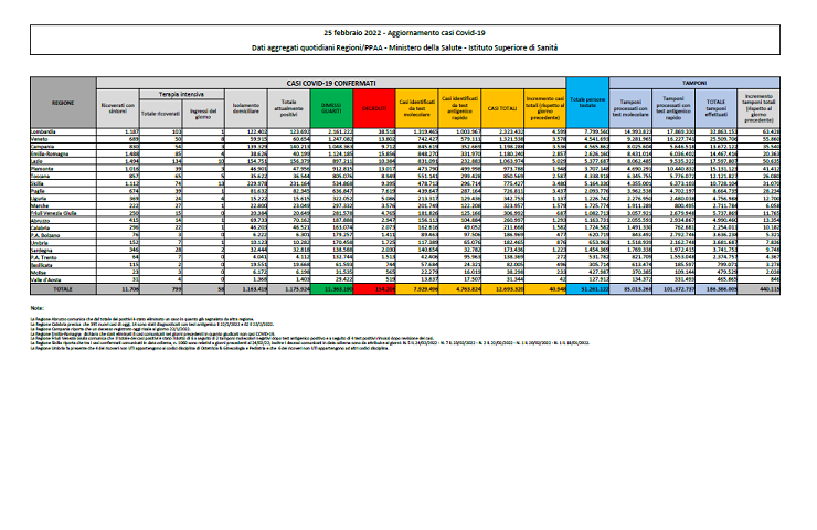 Bollettino coronavirus 25 febbraio